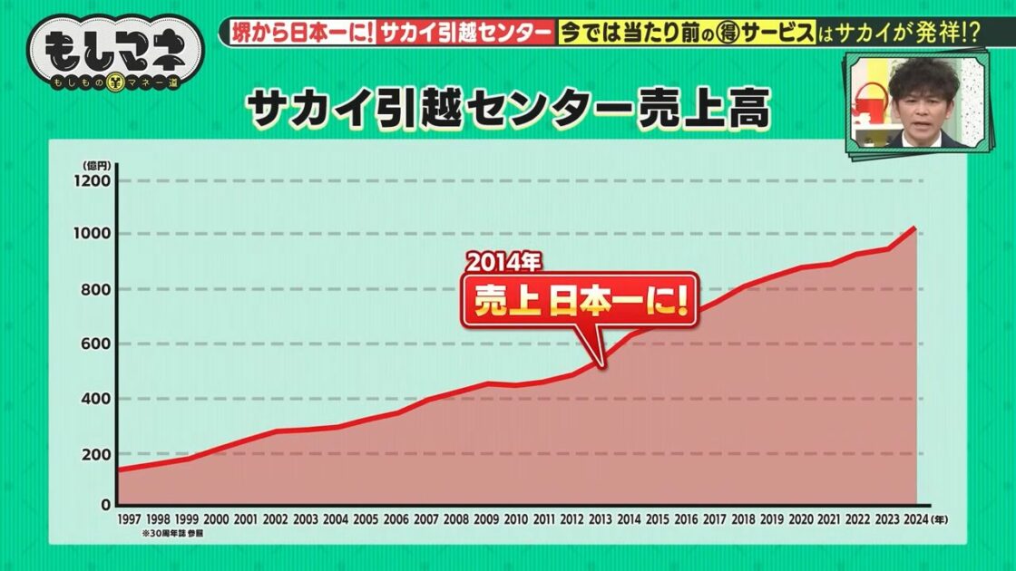 「勉強しまっせ」超有名CMが誕生した理由は⁉ 大阪・堺から日本一になった「サカイ引越センター」 人気の秘訣とは|クラブTVO|テレビ大阪公式サイト